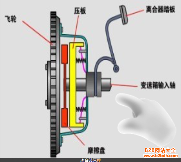 离合原理